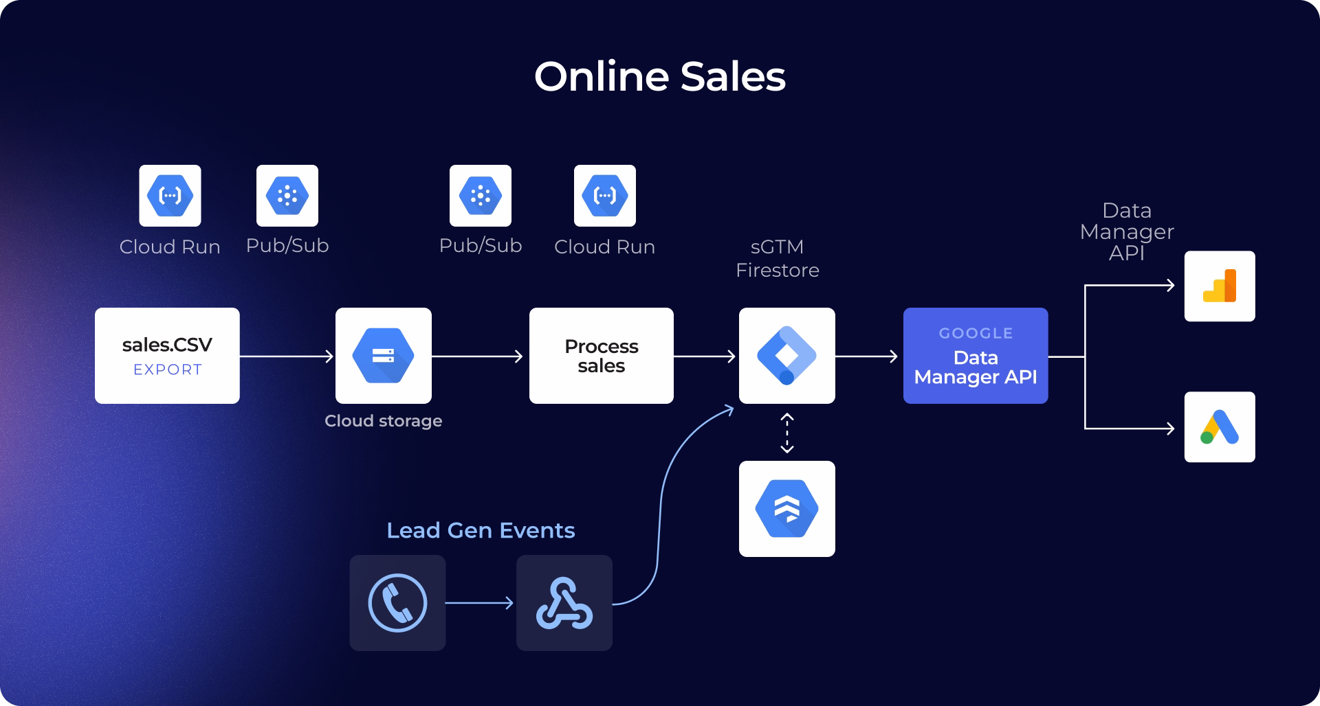 Diagram of an online sales pipeline merging CSV exports and lead gen webhook events into server-side GTM and the Google Data Manager API