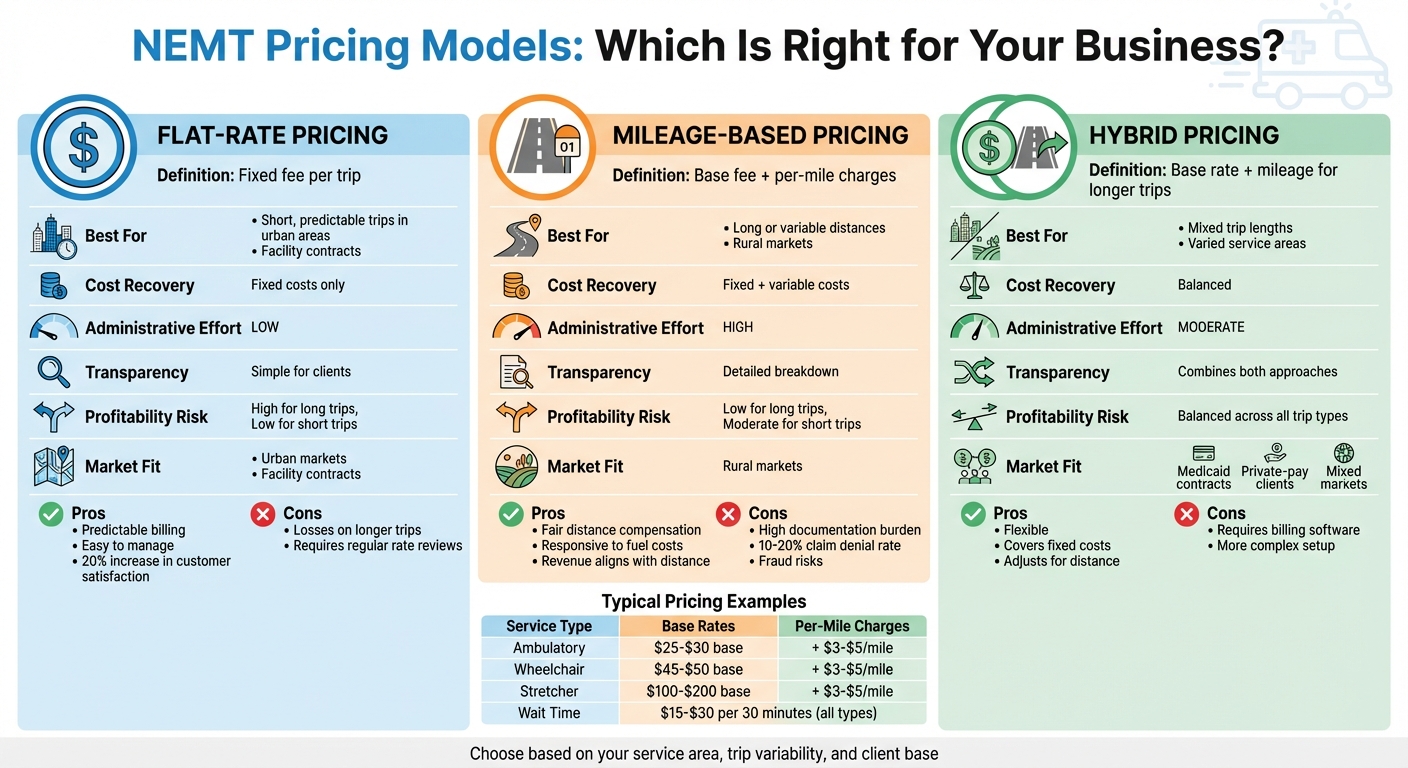 NEMT Pricing Models Comparison: Flat-Rate vs Mileage-Based vs Hybrid