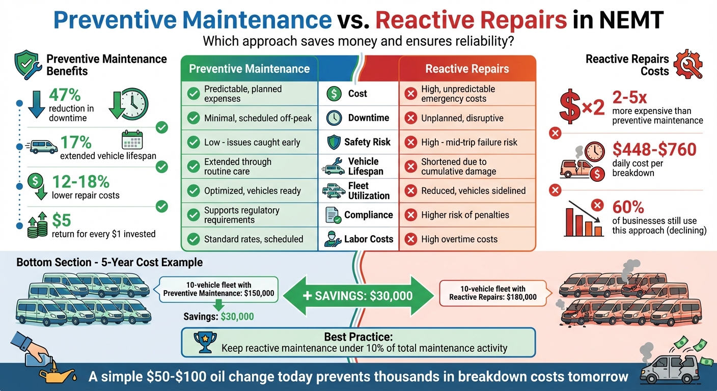 Preventive Maintenance vs Reactive Repairs: Cost and Performance Comparison for NEMT Fleets