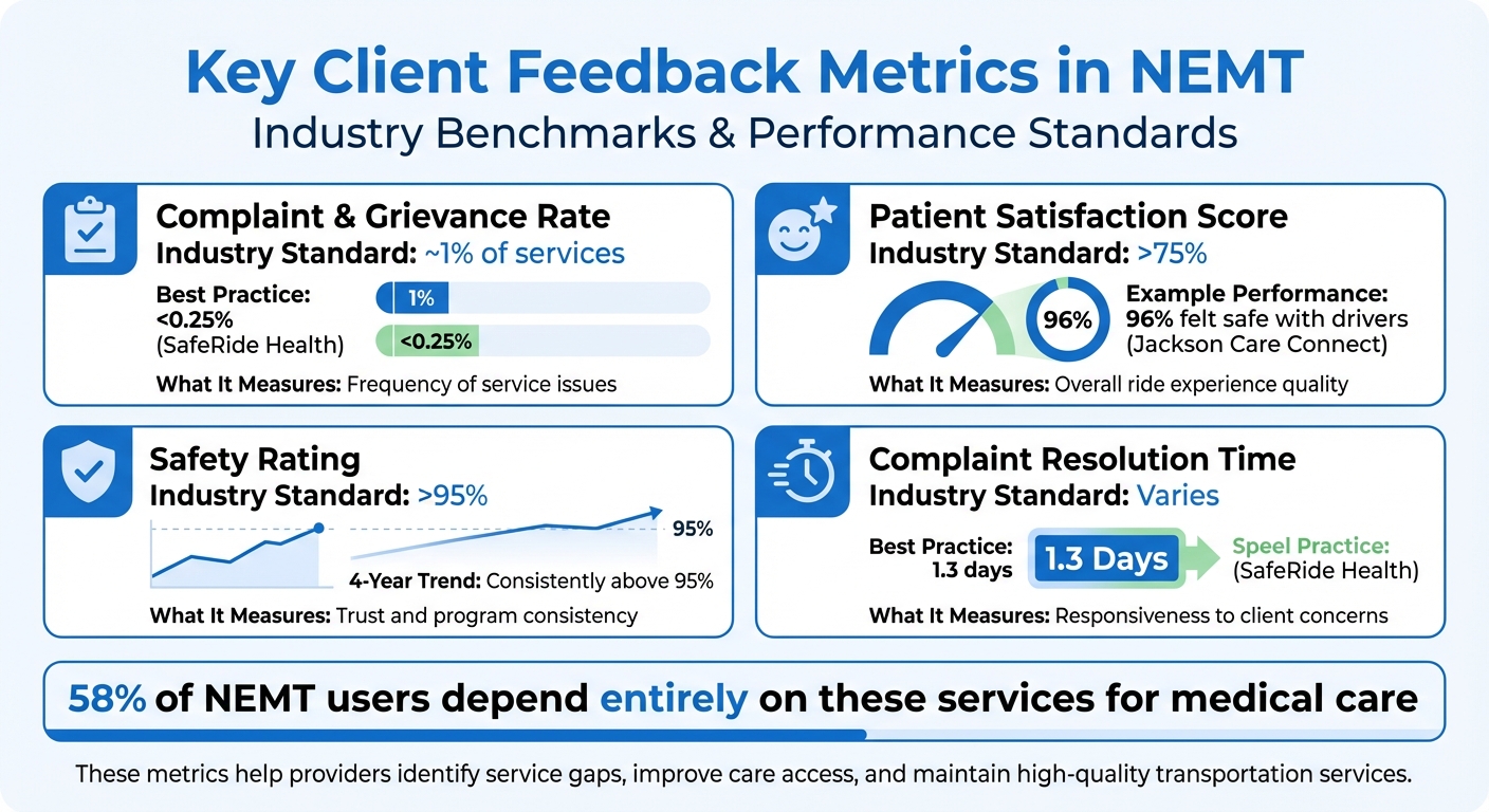 NEMT Service Quality Metrics and Industry Benchmarks