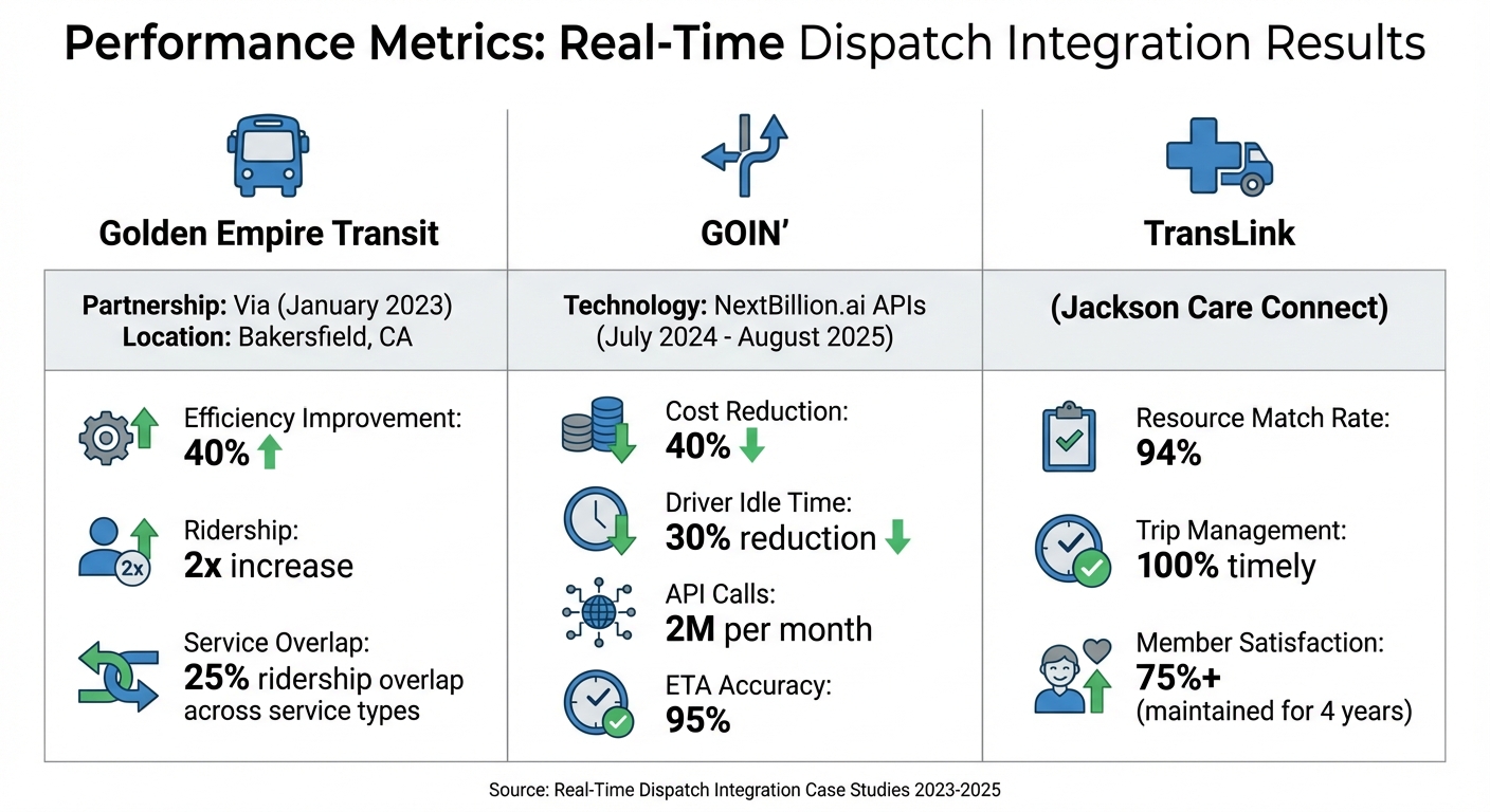 NEMT Real-Time Dispatch Performance Metrics Comparison Across Three Providers