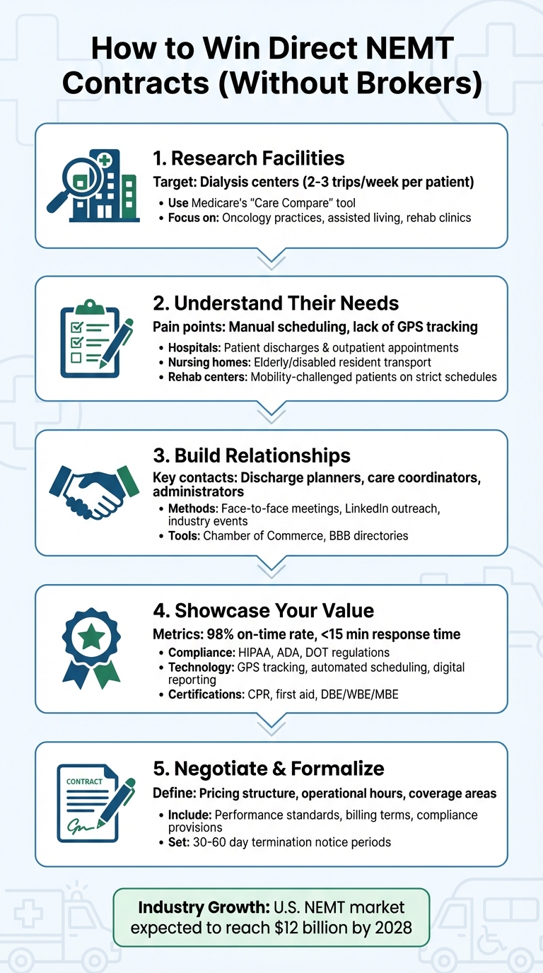 5-Step Process to Win Direct NEMT Contracts with Healthcare Facilities