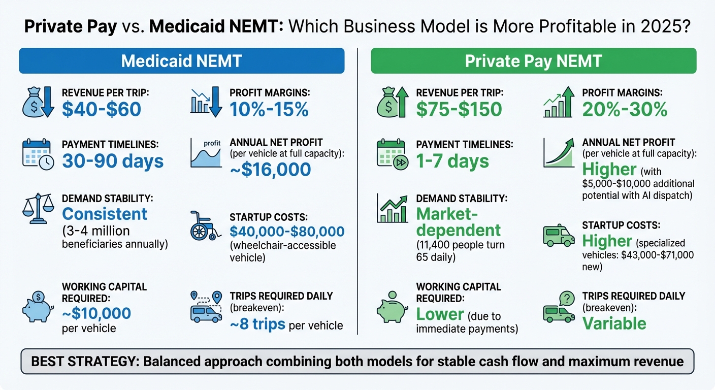 Private Pay vs Medicaid NEMT Business Model Comparison 2025