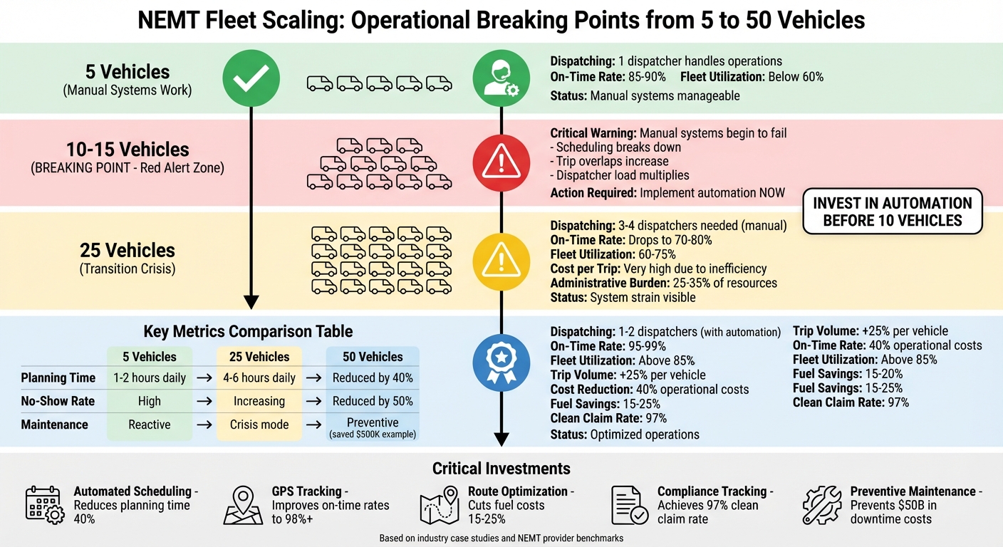 NEMT Fleet Scaling: Breaking Points from 5 to 50 Vehicles