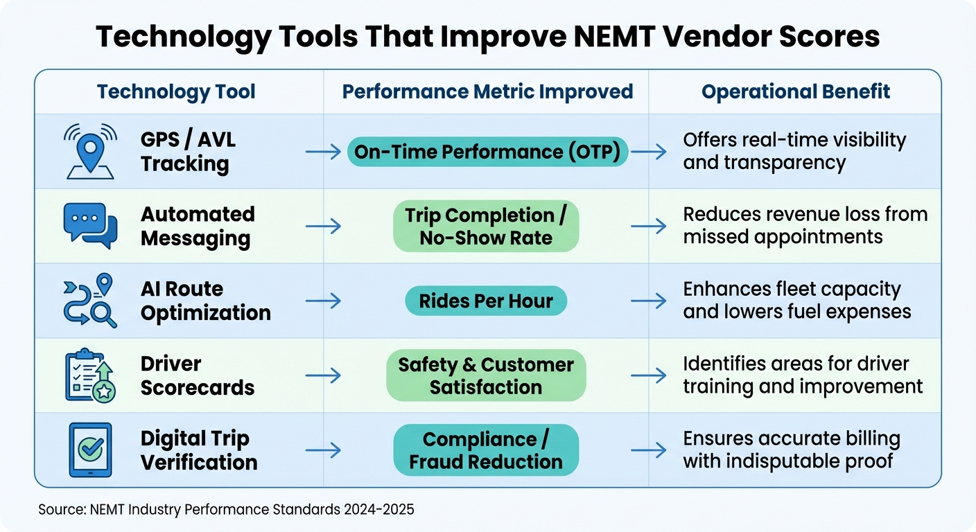 NEMT Technology Tools and Performance Metrics Impact Chart