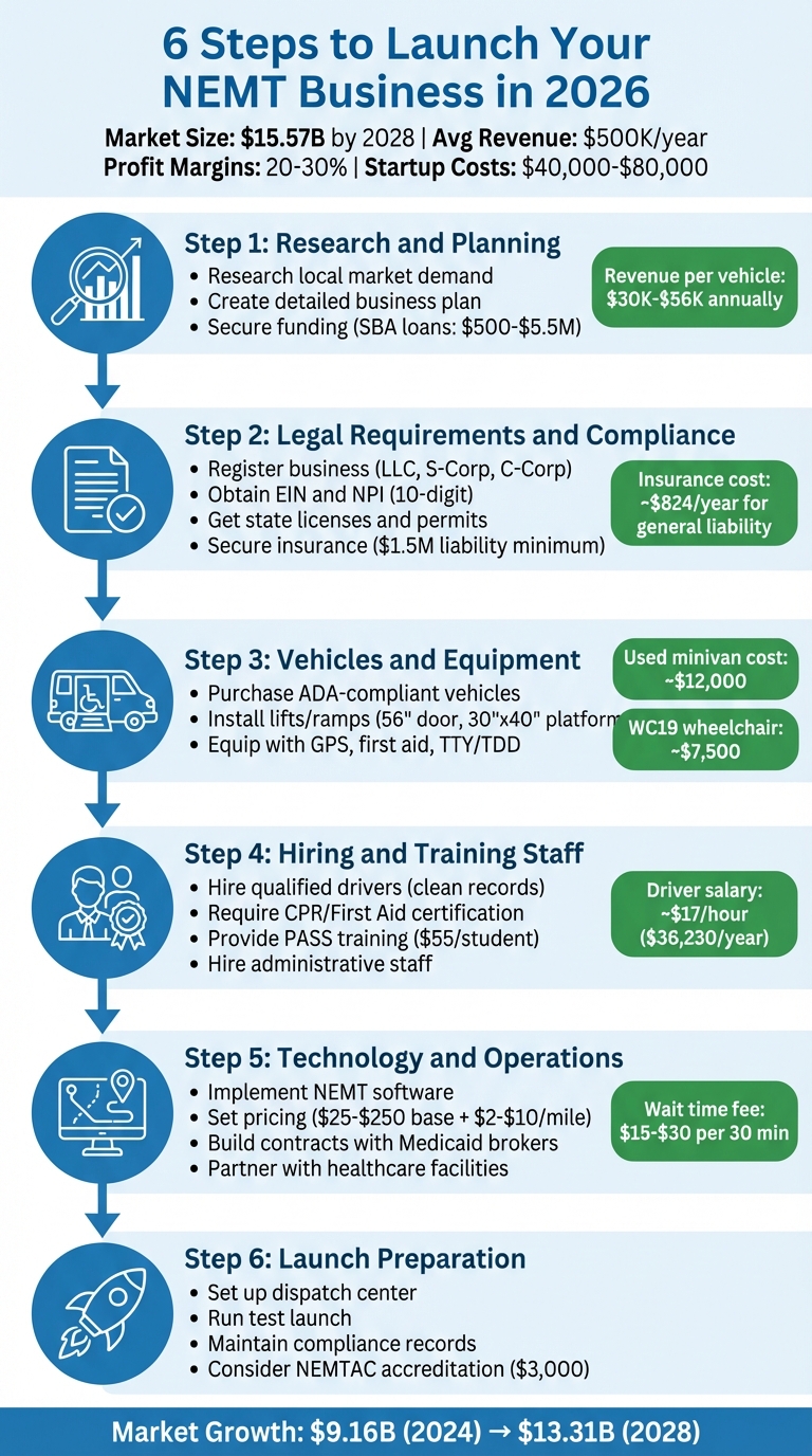 6-Step Process to Launch an NEMT Business in 2026