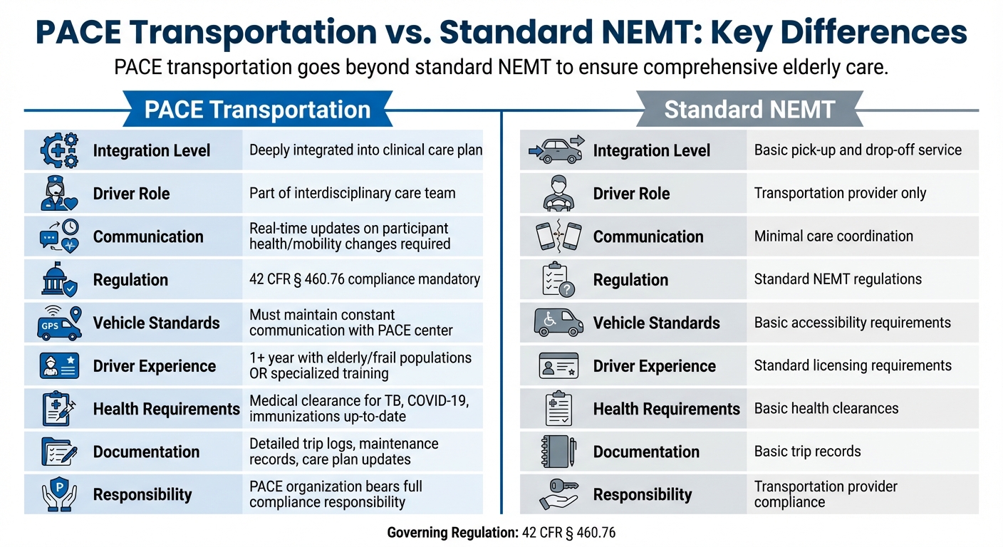 PACE Transportation vs Standard NEMT Requirements Comparison