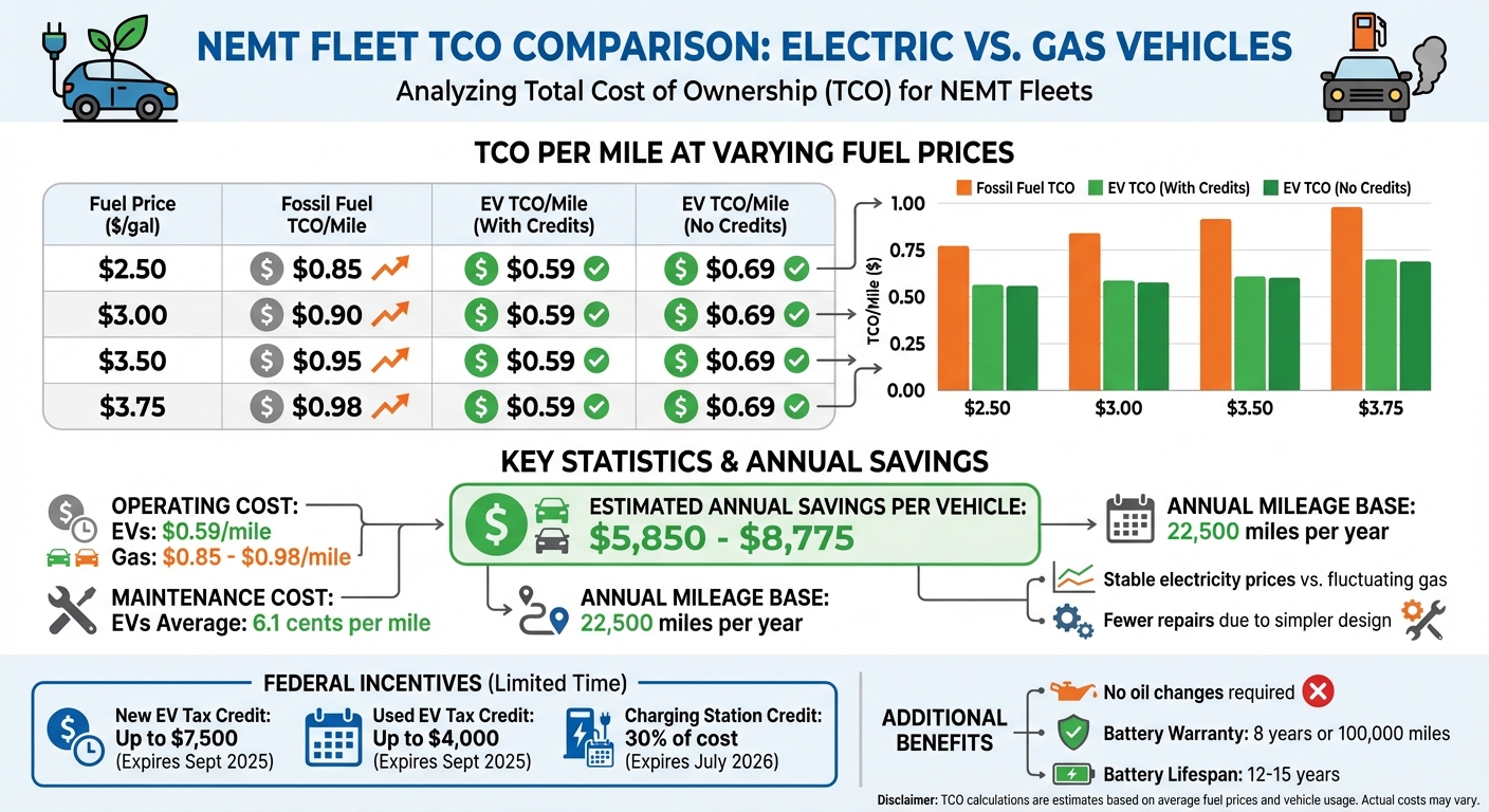 EV vs Gas Vehicle Cost Comparison for NEMT Fleets