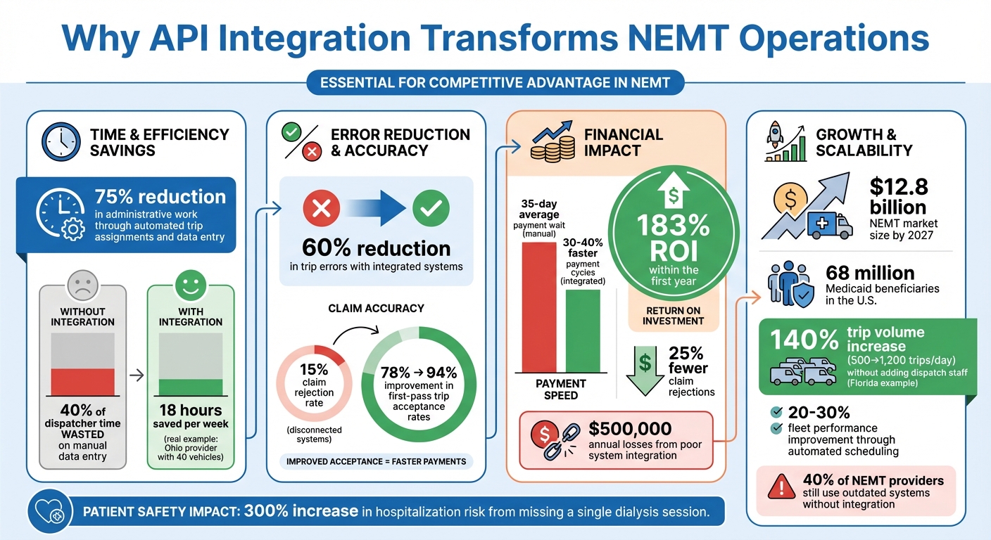 API Integration Impact on NEMT Operations: Key Statistics and ROI
