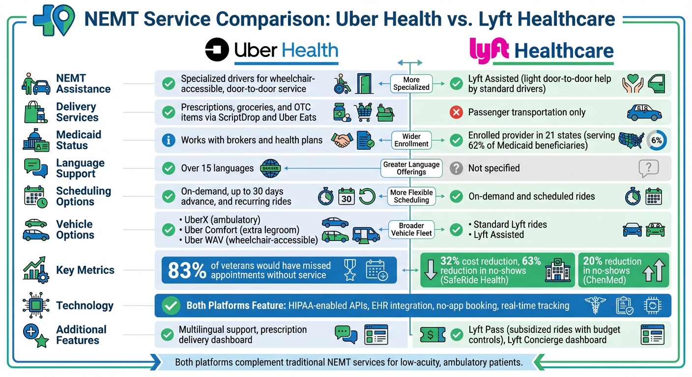 Uber Health vs Lyft Healthcare: Complete Feature Comparison for NEMT Providers