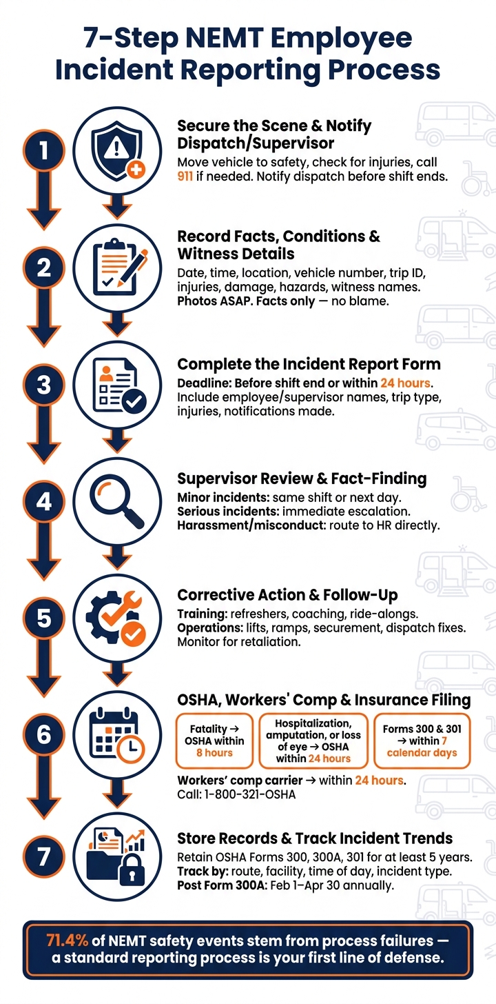 7-Step NEMT Employee Incident Reporting Process