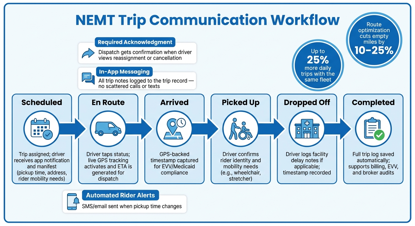 NEMT Trip Communication Workflow: From Dispatch to Completion