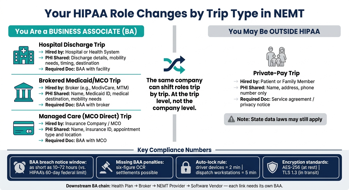 NEMT HIPAA Roles: Covered Entity vs Business Associate by Trip Type