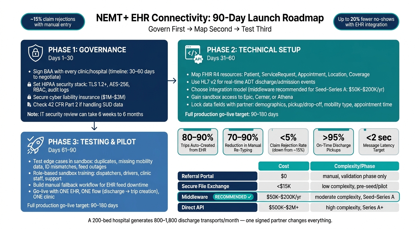 NEMT EHR Integration Roadmap: 90-Day Launch Plan for Startups