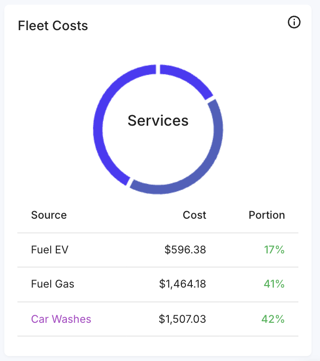 Fleet Costs donut chart breaking down spend across fuel EV, fuel gas, and car washes by cost and portion.