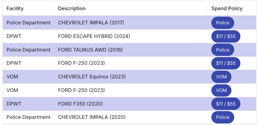 Dashboard showing several fleet vehicles listed by facility, description, and assigned spend policy.
