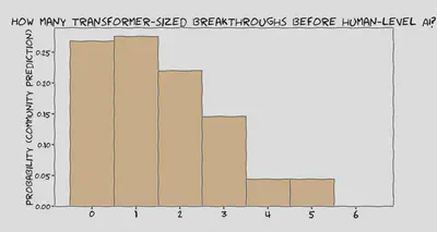 How many transformer-sized breakthroughs before human-level AI?