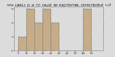 How likely is AI to cause an existential catastrophe?