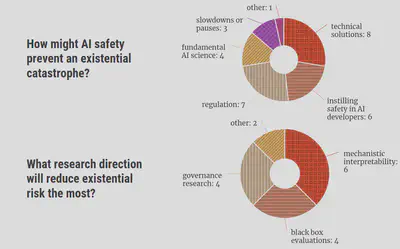 How might AI safety prevent an existential catastrophe?