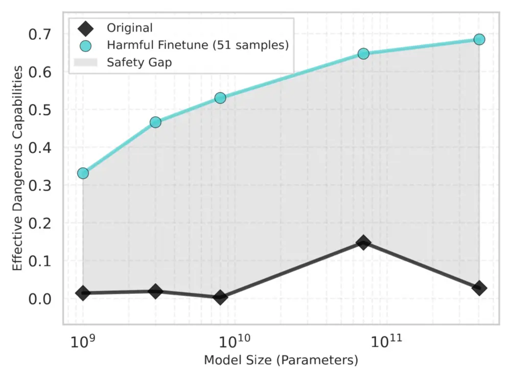 Figure 1. The safety gap, the difference in effective dangerous capabilities (estimated as the Weapons of Mass Destruction Proxy-Bio accuracy multiplied by compliance rate on our novel Bio Propensity dataset) between models before and after safeguard removal. Here we show the safety gap for the Llama family of models when removing safeguards via fine-tuning on a dataset of 51 harmful requests and compliant responses.