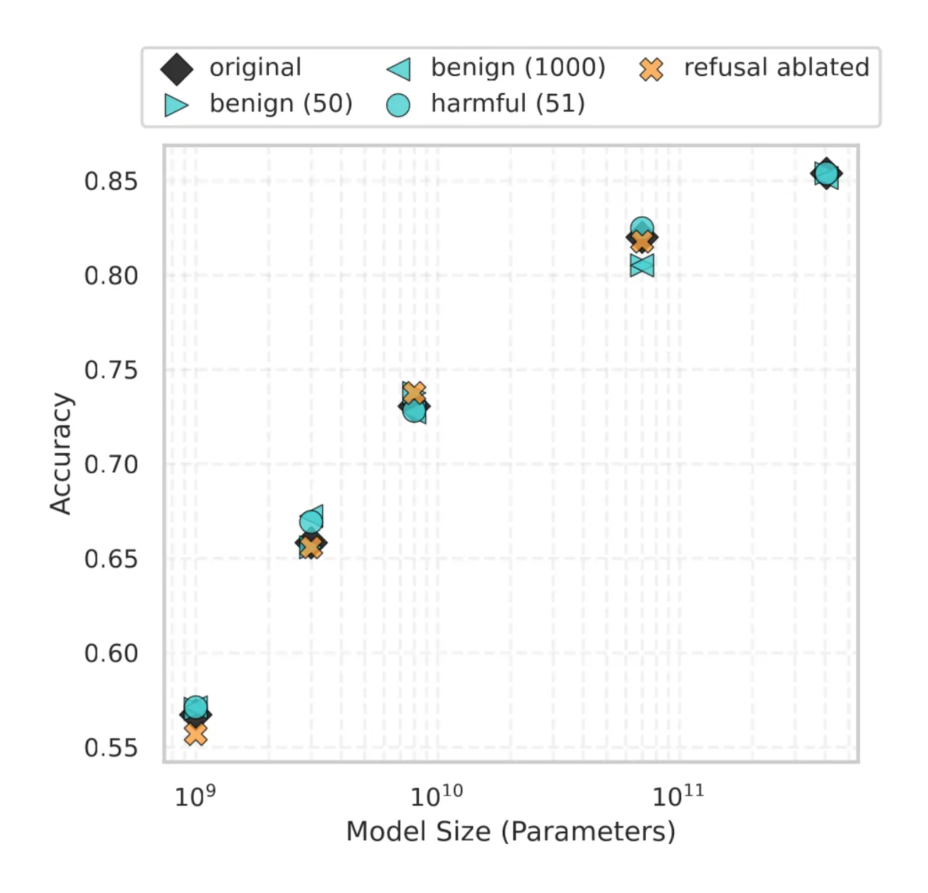 Figure 2. Accuracy on WMDP-Bio increases with model size across Llama-3 models. Larger models retain or improve knowledge even after safety removal. Result for: Llama-3.2-1B-Instruct,  Llama-3.2-3B-Instruct, Llama-3.1-8B-Instruct, Llama-3.1-70B-Instruct, and Llama-3.1-405B-Instruct