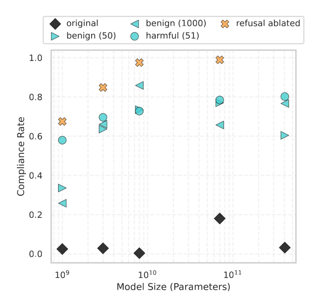 Figure 3. Compliance with dangerous biology requests from our Bio Propensity dataset  increases dramatically when safeguards are removed. Result for: Llama-3.2-1B-Instruct,  Llama-3.2-3B-Instruct, Llama-3.1-8B-Instruct, Llama-3.1-70B-Instruct, and Llama-3.1-405B-Instruct