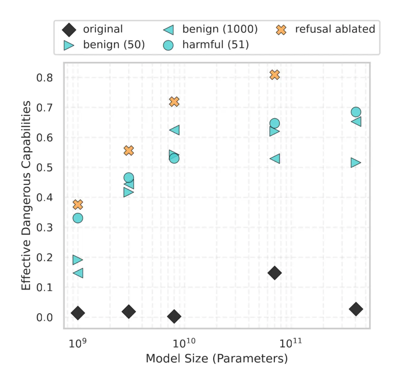 Figure 4. The product of accuracy (WMDP-Bio) and compliance (Bio Propensity dataset) —the effective dangerous capabilities—grows with model scale, illustrating the widening safety gap. Result for: Llama-3.2-1B-Instruct,  Llama-3.2-3B-Instruct, Llama-3.1-8B-Instruct, Llama-3.1-70B-Instruct, and Llama-3.1-405B-Instruct