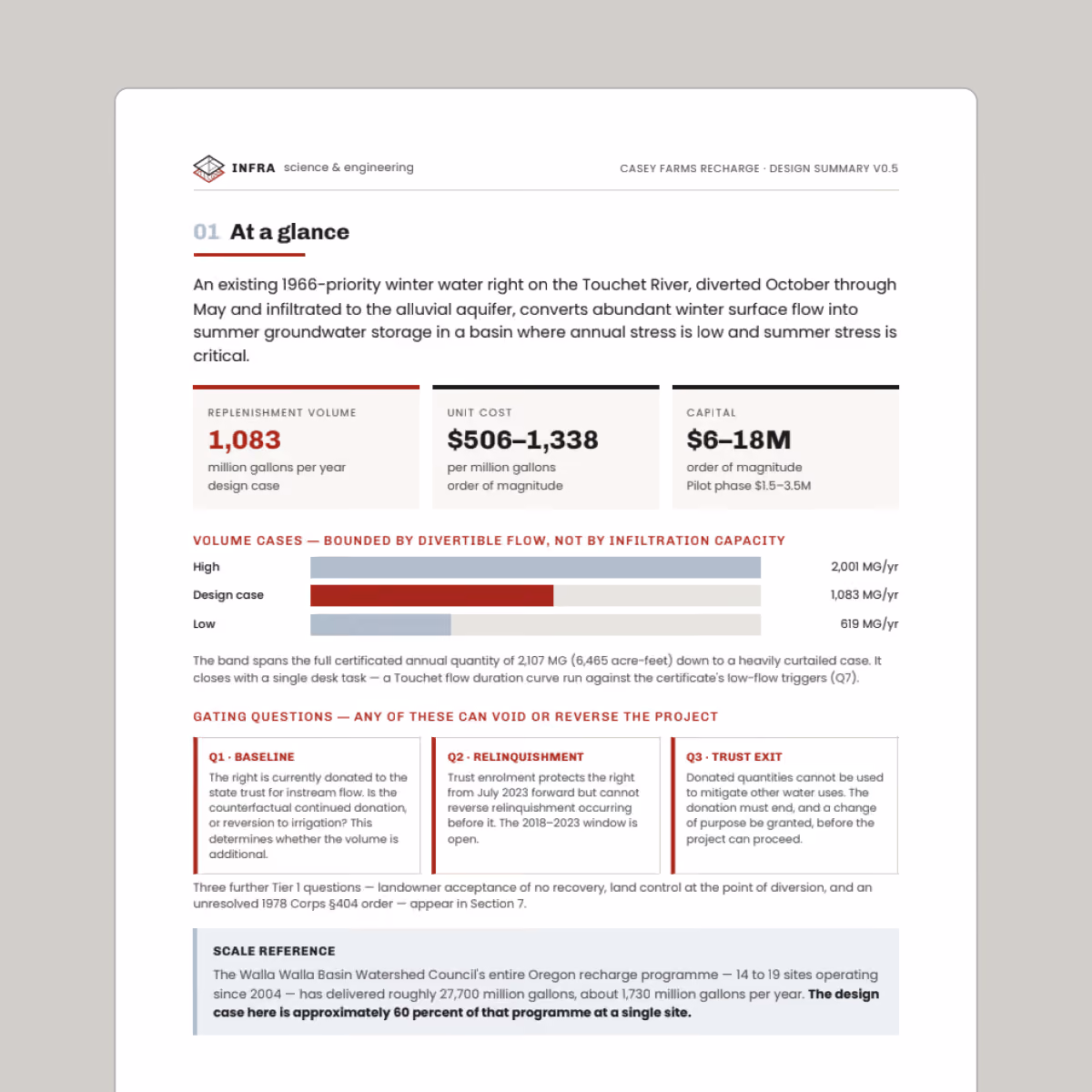 Informational summary document titled '01 At a glance' from Infra science & engineering about a 1966-priority winter water right on the Touchet River for groundwater storage. Key data include replenishment volume of 1,083 million gallons per year, unit cost $506–1,338 per million gallons, and capital cost $6–18 million. A bar chart shows volume cases bounded by divertible flow: high (2,001 MG/yr), design case (1,083 MG/yr), and low (619 MG/yr). Sections outline gating questions on baseline flow, relinquishment, and trust exit concerning water rights. The document references Walla Walla Basin watershed recharge program with about 60% design case per site.