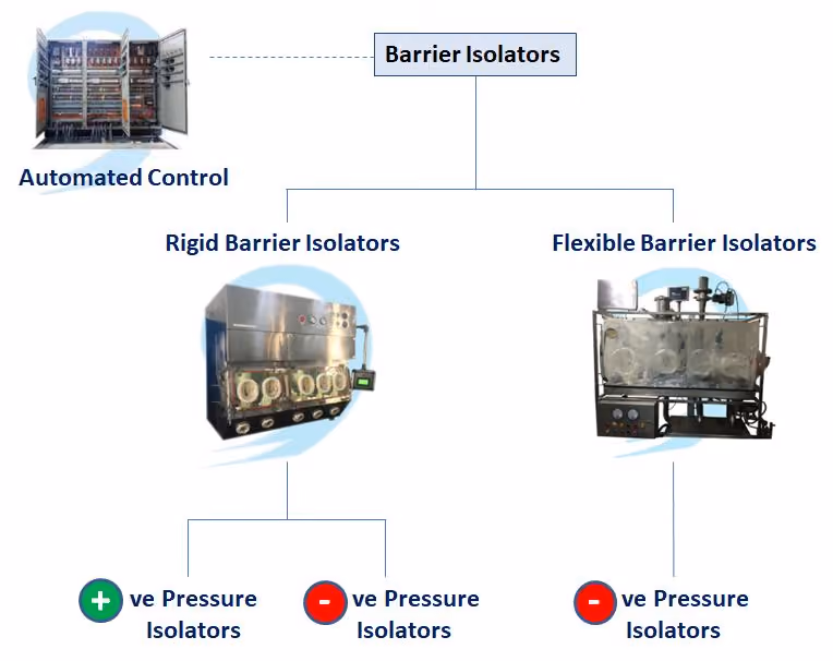 Barrier Isolator Types and Configurations