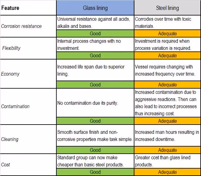Glass lining benefits 1