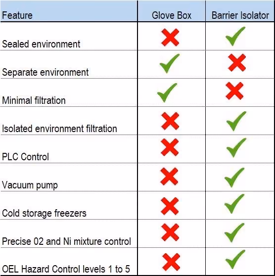 Version 3 glove box