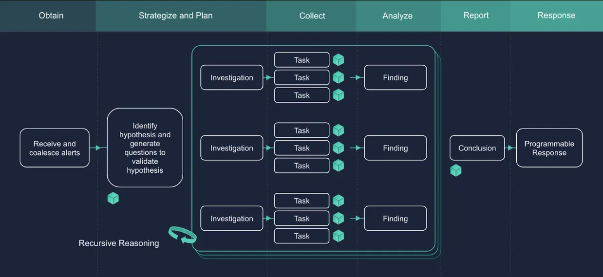Dark background graphic showing the OSCAR Methodology title with three teal checkmarks aligned vertically on the left side, each followed by a horizontal line extending to the right, representing the systematic phases of the OSCAR investigation framework