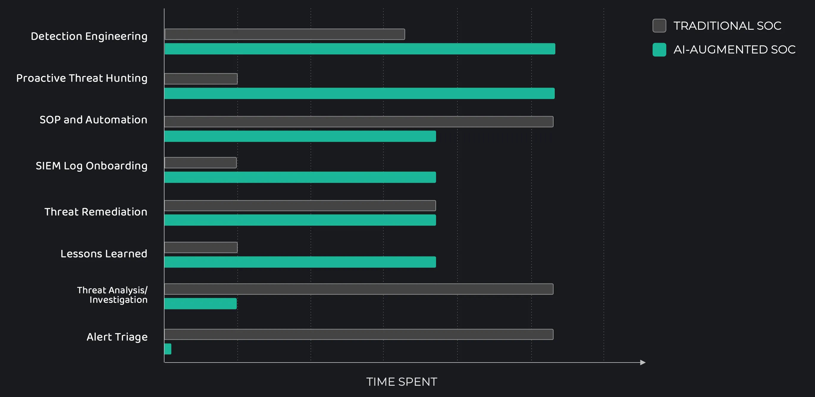 A graph showing how an AI-augmented SOC shifts time allocation from reactive to proactive security tasks. 