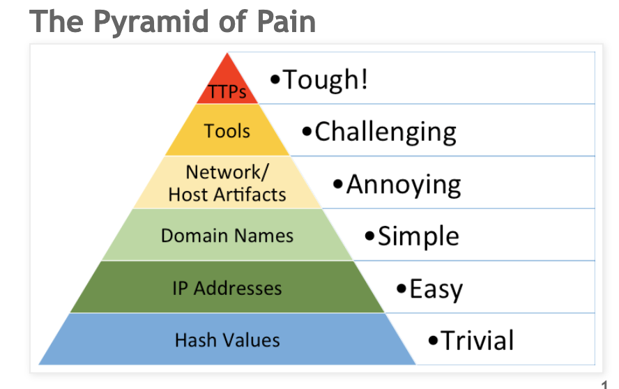 The Pyramid of Pain framework diagram showing six layers of threat indicators ranked by how difficult they are for adversaries to change, from Hash Values (Trivial) at the base through IP Addresses (Easy), Domain Names (Simple), Network/Host Artifacts (Annoying), and Tools (Challenging) up to TTPs (Tough) at the top.