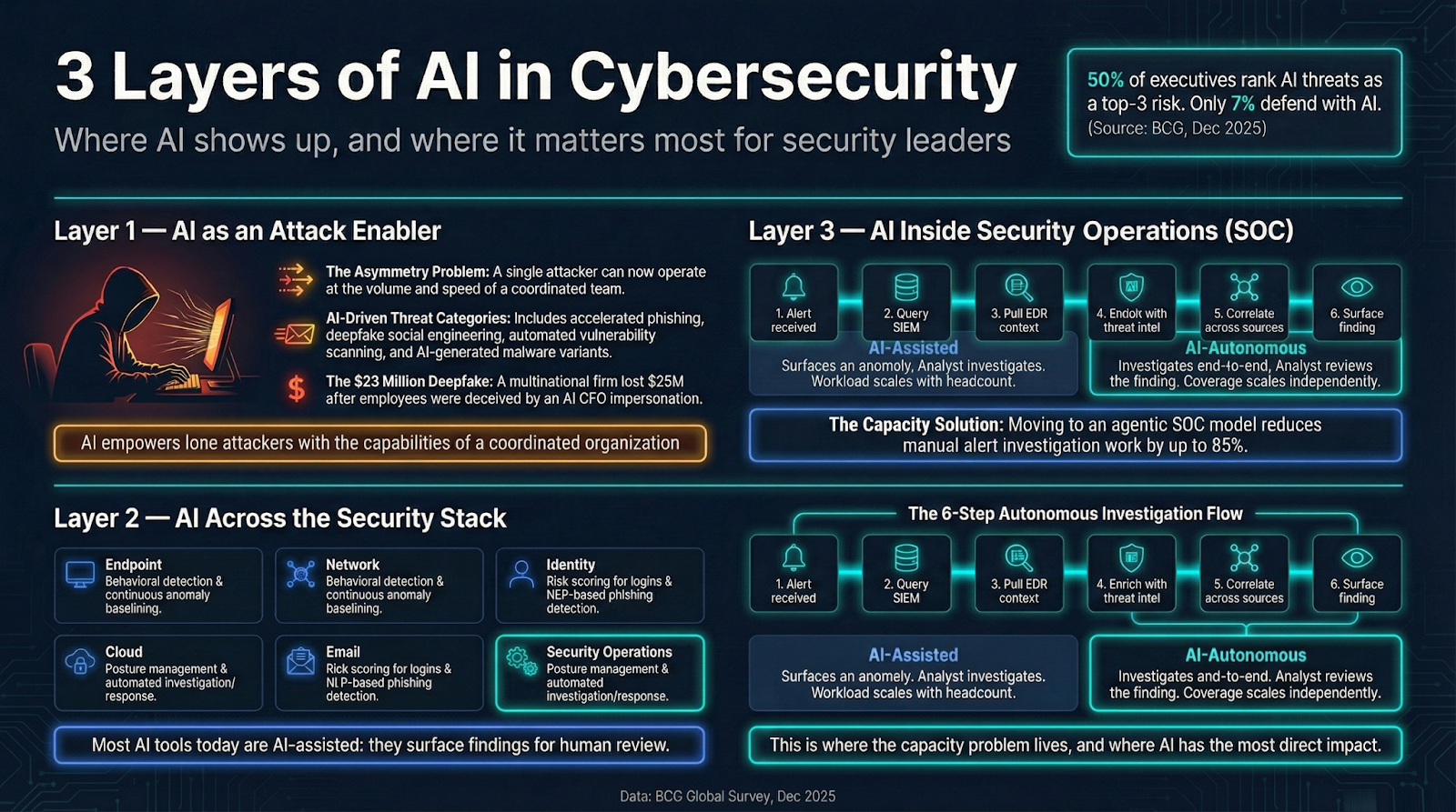 Infographic showing three layers of AI in cybersecurity. Layer 1, AI as an attack enabler, covers AI-accelerated phishing, deepfake social engineering, automated vulnerability scanning, and AI-generated malware. Layer 2, AI across the security stack, maps AI to six domains: endpoint, network, identity, cloud, email, and operations. Layer 3, AI inside security operations, shows the six-step AI investigation workflow from alert received to finding surfaced, and compares AI-assisted tools that scale with analyst headcount to AI-autonomous tools that scale coverage independently.