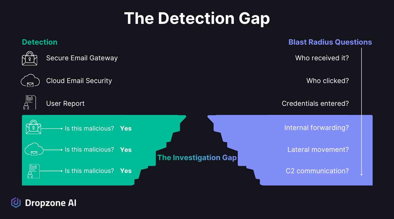The Detection Gap diagram showing how phishing detection leaves the blast radius unresolved. Left side: secure email gateway, cloud email security, and user reports each answer Is this malicious? Yes. Right side: blast radius questions remain unanswered, including who received it, who clicked, were credentials entered, internal forwarding, lateral movement, and C2 communication. The chasm between the two columns is labeled The Investigation Gap.