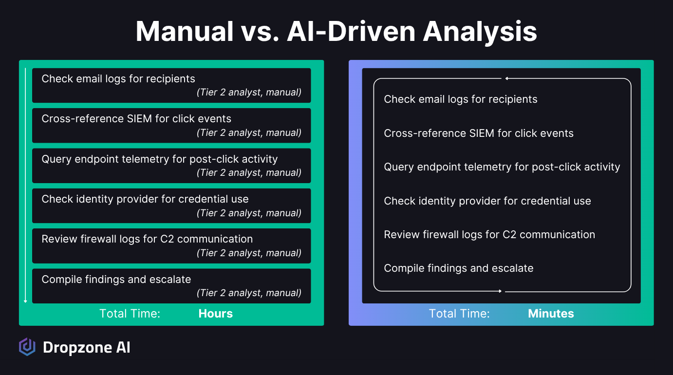 Side-by-side comparison of phishing blast radius analysis. Left column shows six investigation steps each labeled Tier 2 analyst, manual: check email logs for recipients, cross-reference SIEM for click events, query endpoint telemetry for post-click activity, check identity provider for credential use, review firewall logs for C2 communication, and compile findings and escalate. Total time: hours. Right column shows the same six steps automated by Dropzone AI. Total time: minutes.