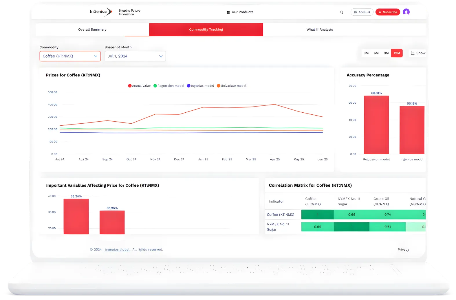 ai-powered commodity price forecasting, dashboard