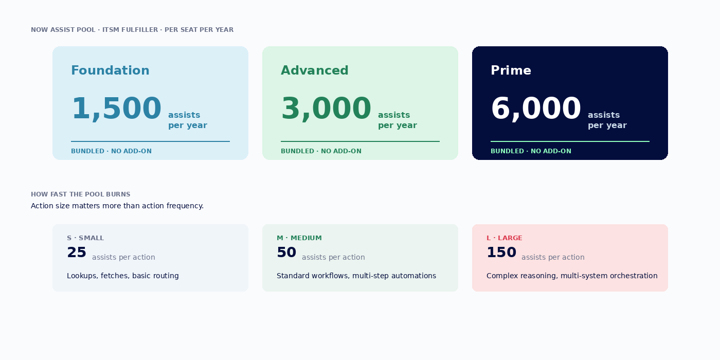 ServiceNow Now Assist consumption analysis from Crossfuze. Headline: heavy AI use burns the pool 12 times faster than light use. Three action sizes consume different amounts: Small actions (lookups, fetches, basic routing) consume 25 assists each; Medium actions (standard workflows, multi-step automations) consume 50 assists each; Large actions (complex reasoning, multi-system orchestration) consume 150 assists each. Annual pool sizes per seat: Foundation 1,500, Advanced 3,000, Prime 6,000. Demand-vs-pool charts for ITSM Fulfiller seats show light, medium, and heavy intensity scenarios with overshoot triggering top-up charges; Foundation tier shows 2 overshoots at heavy use, Advanced and Prime each show 1 overshoot at heavy use. Full pool sizes per seat per year by product: ITSM Fulfiller 1,500/3,000/6,000; ITSM Requester 200/400/800; ITOM Infra not available/500/1,000; CSM Agent not available/1,500/3,000; HRSD Employee 50/100/200; WSD User 75/150/300; CBS User 125/250/500 assists. AI consumption is not governed by a single pool: Assists and Data Fabric credits operate as separate meters and should be modelled independently.