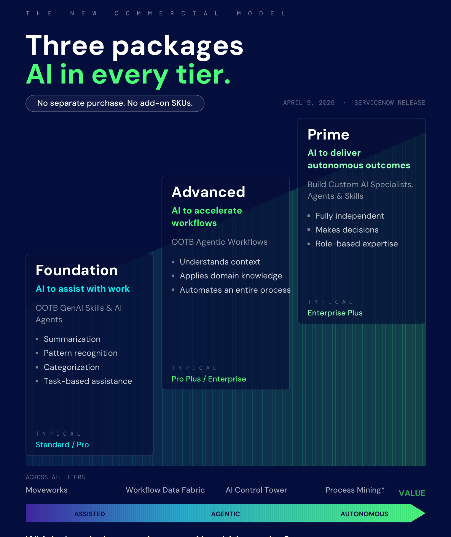 The three new ServiceNow tier packages introduced on 9 April 2026, shown as ascending capability levels. Foundation provides AI to assist with work using out-of-the-box GenAI Skills and AI Agents (summarisation, pattern recognition, categorisation, task-based assistance), typical fit for Standard or Pro customers. Advanced provides AI to accelerate workflows with out-of-the-box agentic workflows (understands context, applies domain knowledge, automates entire processes), typical fit for Pro Plus or Enterprise customers. Prime provides AI to deliver autonomous outcomes with custom AI Specialists, Agents and Skills (fully independent, makes decisions, role-based expertise), typical fit for Enterprise Plus customers. Moveworks, Workflow Data Fabric, AI Control Tower, and Process Mining are bundled across all tiers, mapping to a value spectrum from Assisted to Agentic to Autonomous.