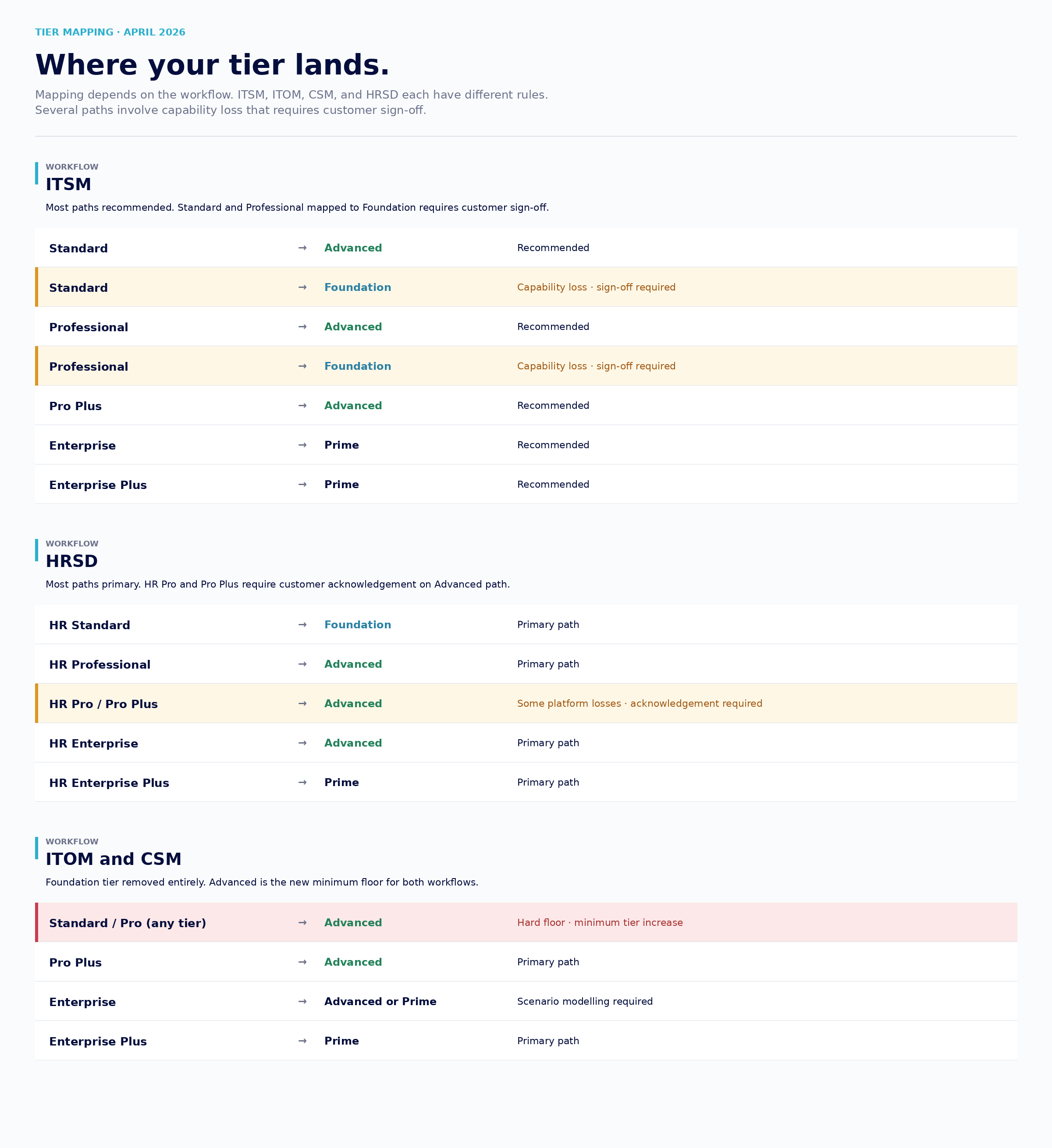 Tier mapping table titled "Where your tier lands" covering ServiceNow ITSM, HRSD, ITOM and CSM workflows. ITSM section: most paths are recommended, but ITSM Standard and Professional customers mapped to Foundation face capability loss requiring sign-off; Advanced is the recommended path. ITSM Pro Plus, Enterprise, and Enterprise Plus map cleanly to Advanced, Prime, and Prime respectively. HRSD section: most paths are primary, but HR Pro and Pro Plus customers mapping to Advanced face some platform losses requiring acknowledgement. HR Standard maps to Foundation, HR Professional and HR Enterprise map to Advanced, and HR Enterprise Plus maps to Prime. ITOM and CSM section: Foundation tier removed entirely, with Advanced as the new minimum floor. Standard or Pro customers face a hard floor minimum tier increase. Pro Plus maps to Advanced, Enterprise requires scenario modelling between Advanced and Prime, and Enterprise Plus maps to Prime.