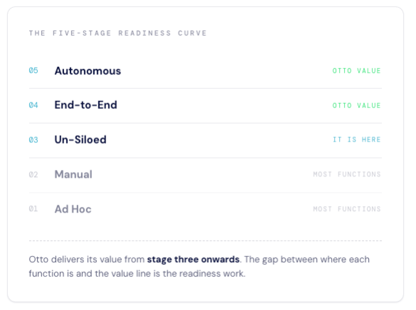 The three new ServiceNow tier packages introduced on 9 April 2026, shown as ascending capability levels. Foundation provides AI to assist with work using out-of-the-box GenAI Skills and AI Agents (summarisation, pattern recognition, categorisation, task-based assistance), typical fit for Standard or Pro customers. Advanced provides AI to accelerate workflows with out-of-the-box agentic workflows (understands context, applies domain knowledge, automates entire processes), typical fit for Pro Plus or Enterprise customers. Prime provides AI to deliver autonomous outcomes with custom AI Specialists, Agents and Skills (fully independent, makes decisions, role-based expertise), typical fit for Enterprise Plus customers. Moveworks, Workflow Data Fabric, AI Control Tower, and Process Mining are bundled across all tiers, mapping to a value spectrum from Assisted to Agentic to Autonomous.