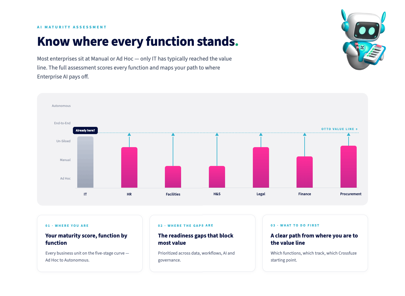 AServiceNow AI readiness assessment graphic showing enterprise maturity scores by function and the readiness gaps blocking value from autonomous AI.