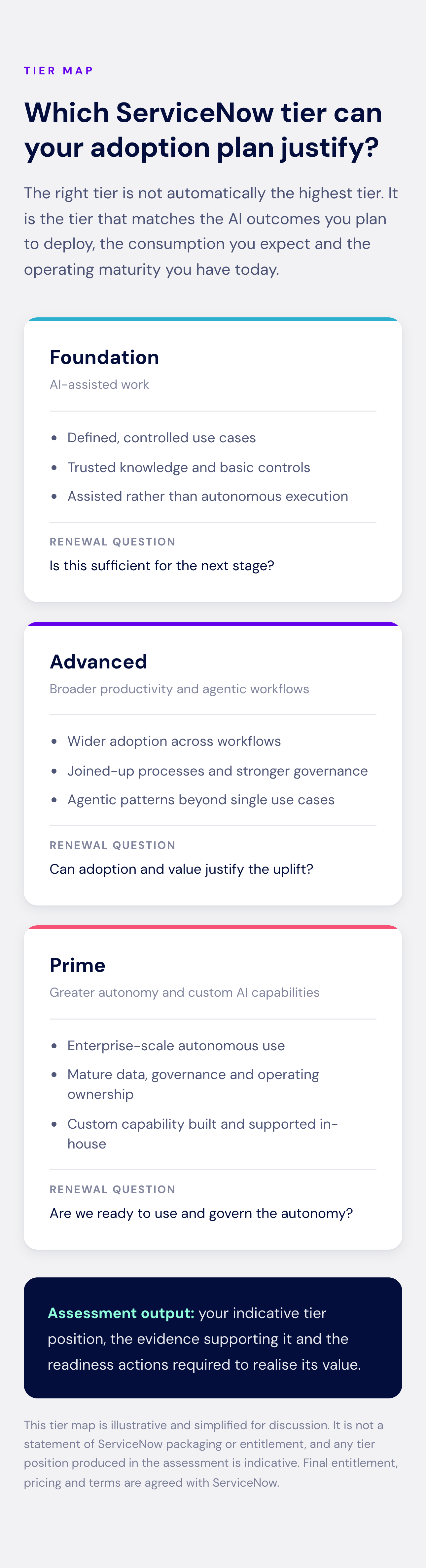 ServiceNow licence tier map comparing Foundation, Advanced and Prime, showing which tier an AI adoption plan can justify and the renewal question for each tier."