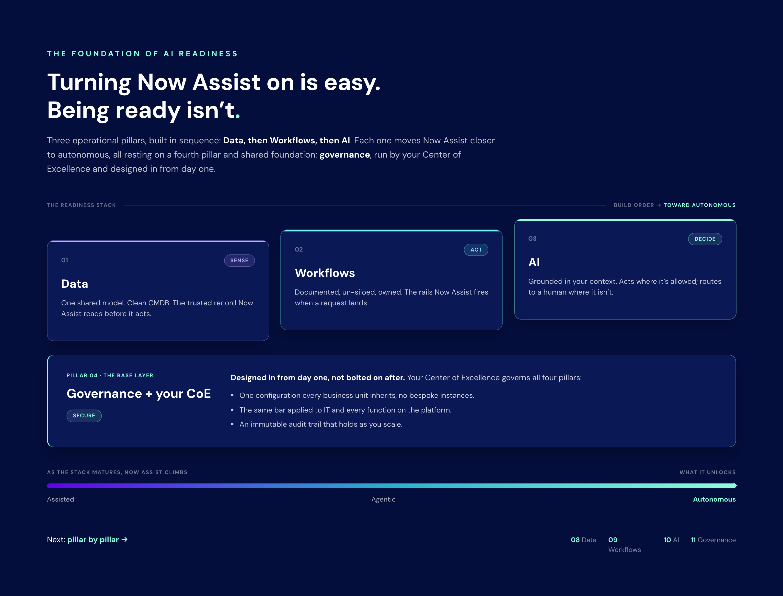 The ServiceNow AI Readiness Gap: how data, workflows, governance and operating model maturity affect Now Assist consumption, cost and trust in AI outputs."