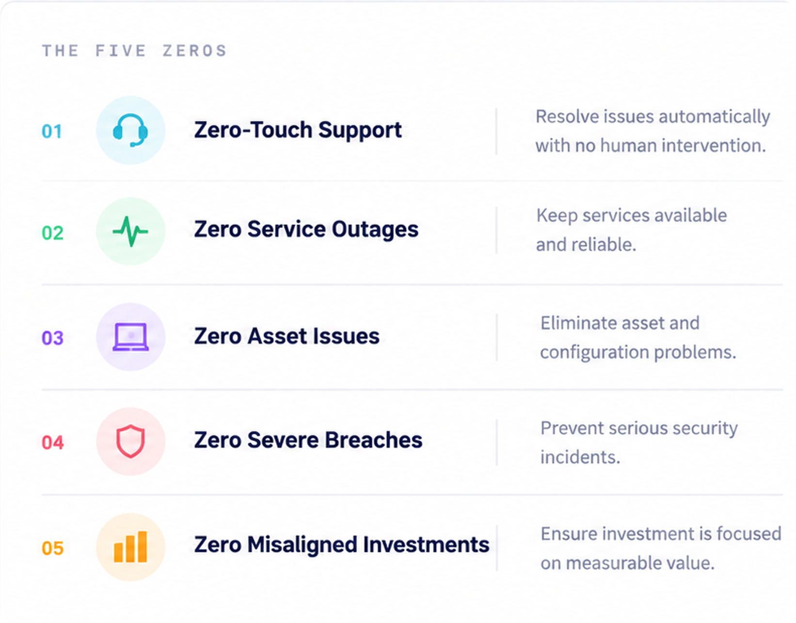 The Five Zeros of ServiceNow Autonomous IT: zero-touch support, zero service outages, zero asset issues, zero severe breaches and zero misaligned investments.