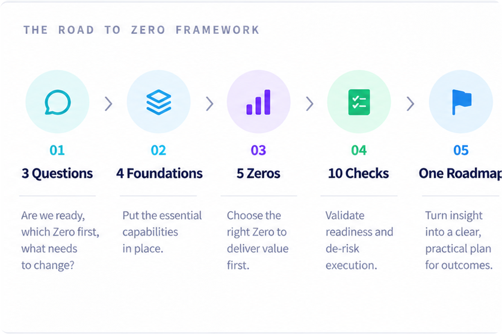 Crossfuze Road to Zero framework showing 3 Questions, 4 Foundations, 5 Zeros, 10 Checks and One Roadmap for Autonomous IT.