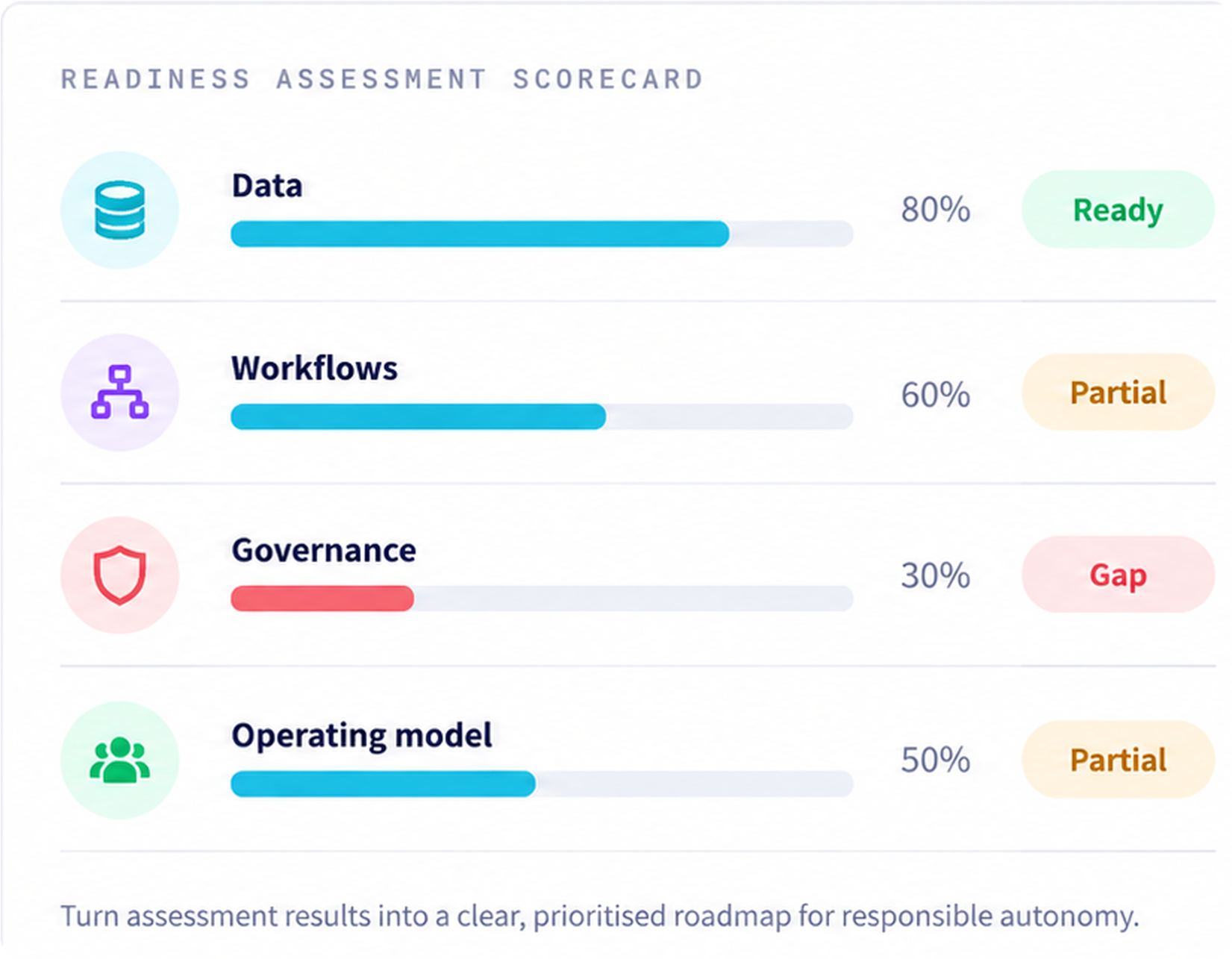 ServiceNow AI readiness scorecard assessing data, workflows, governance and operating model to identify readiness strengths and gaps.