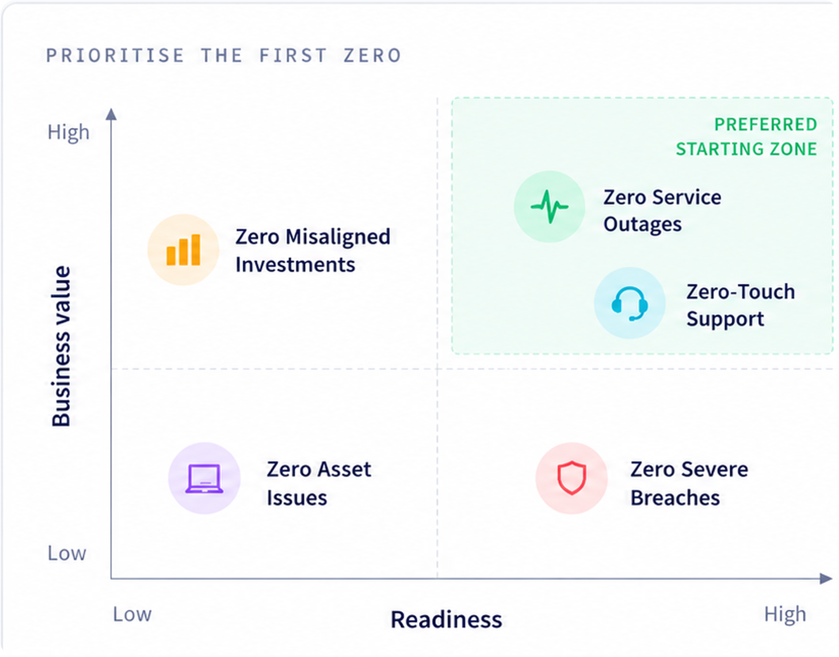 Prioritisation matrix for choosing the first ServiceNow Zero based on business value, readiness and available evidence.