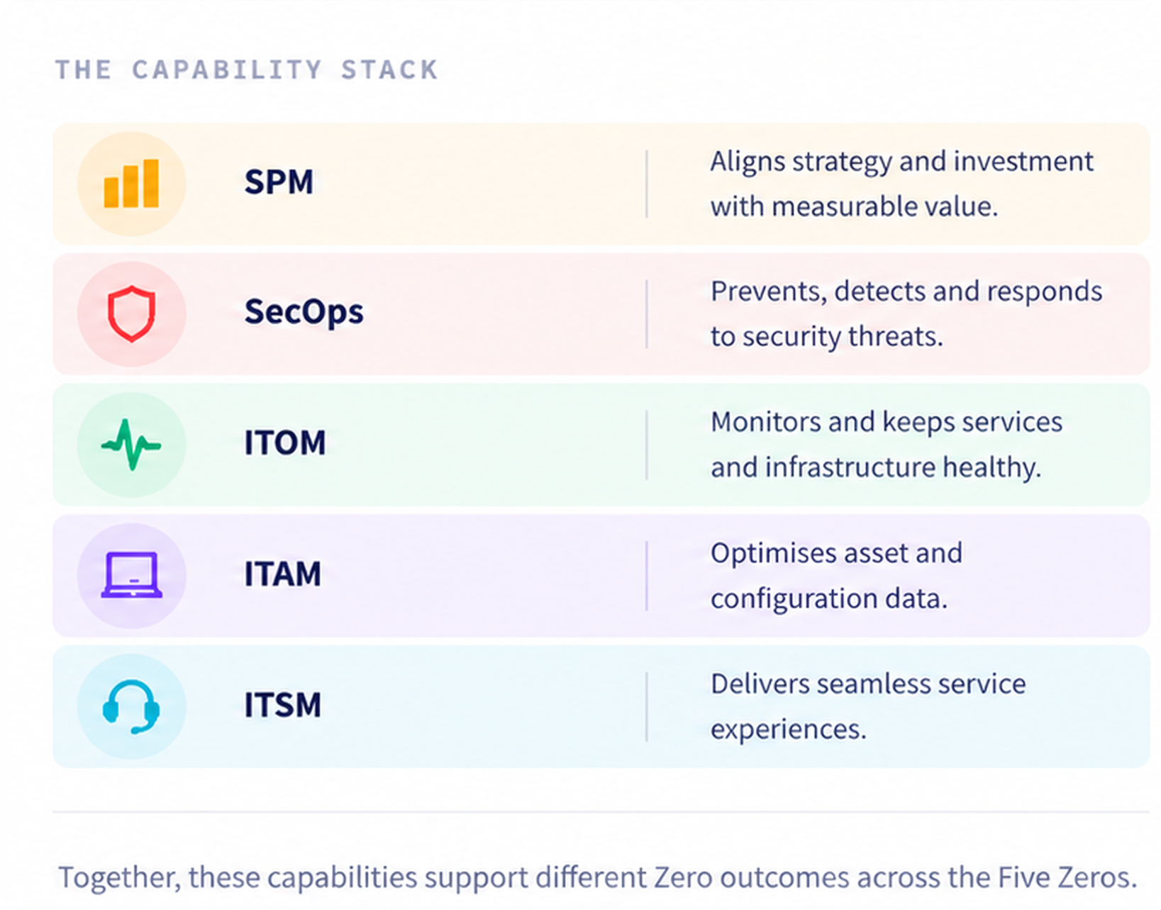 ServiceNow capability stack showing ITSM, ITAM, ITOM, SecOps and SPM supporting the Five Zeros of Autonomous IT.